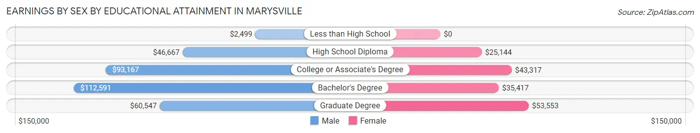 Earnings by Sex by Educational Attainment in Marysville