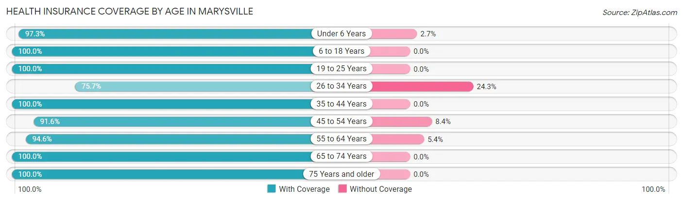 Health Insurance Coverage by Age in Marysville