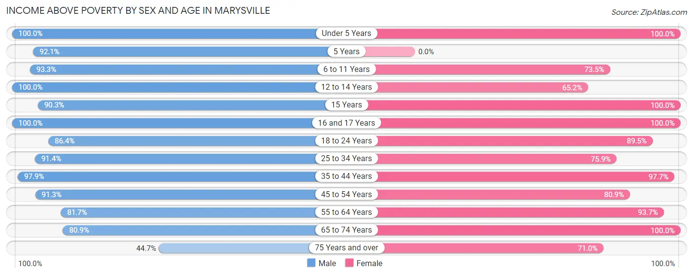 Income Above Poverty by Sex and Age in Marysville
