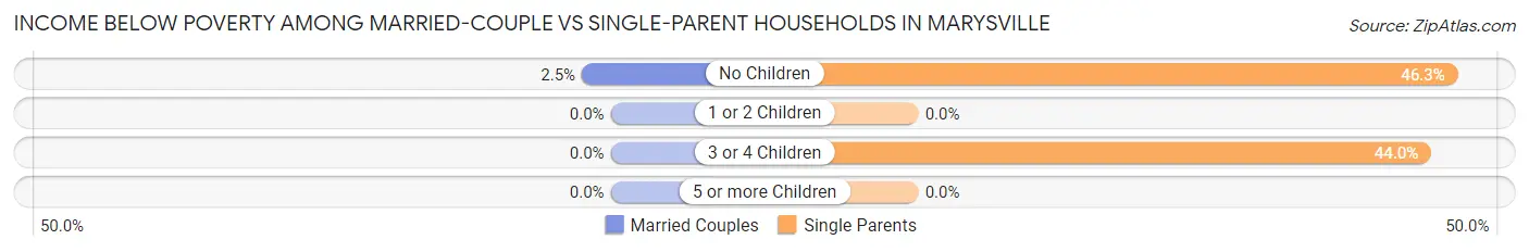 Income Below Poverty Among Married-Couple vs Single-Parent Households in Marysville