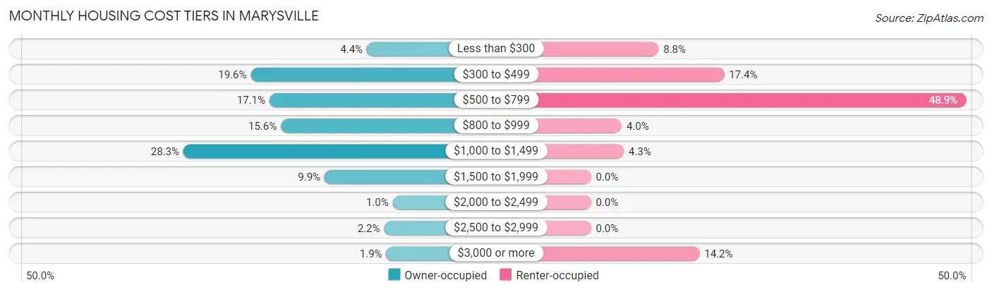 Monthly Housing Cost Tiers in Marysville