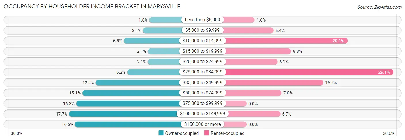 Occupancy by Householder Income Bracket in Marysville