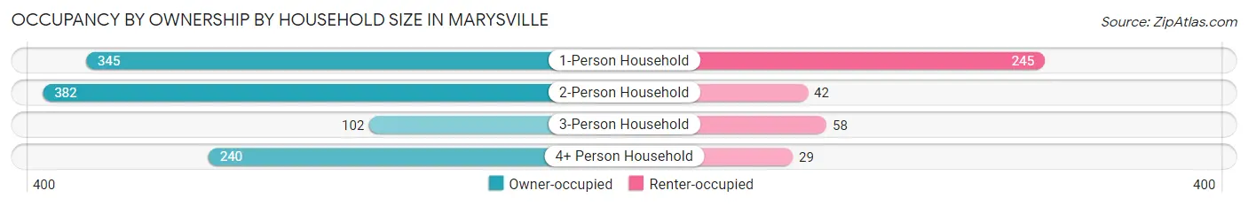 Occupancy by Ownership by Household Size in Marysville