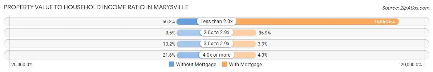 Property Value to Household Income Ratio in Marysville