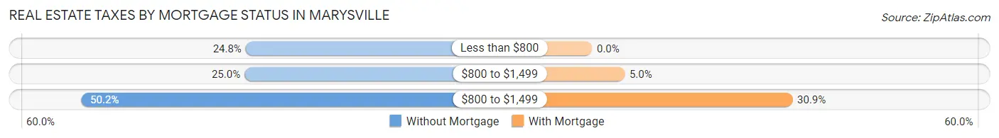 Real Estate Taxes by Mortgage Status in Marysville