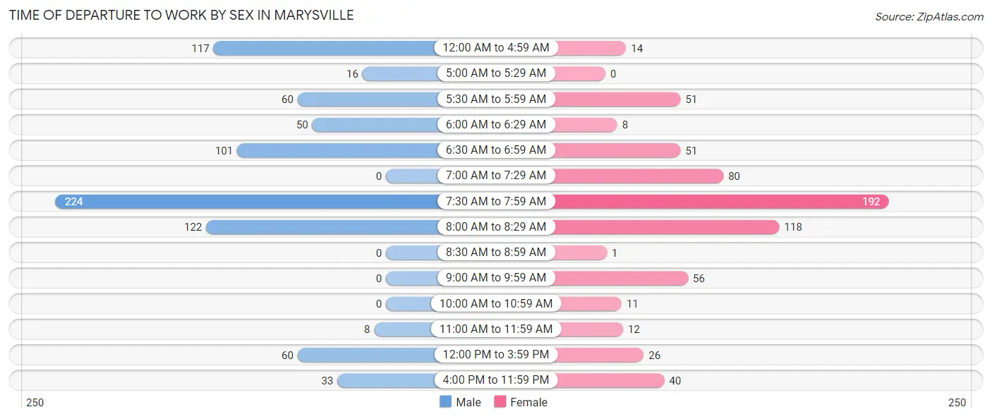 Time of Departure to Work by Sex in Marysville