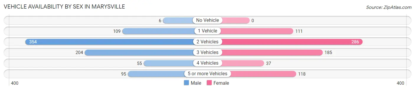 Vehicle Availability by Sex in Marysville