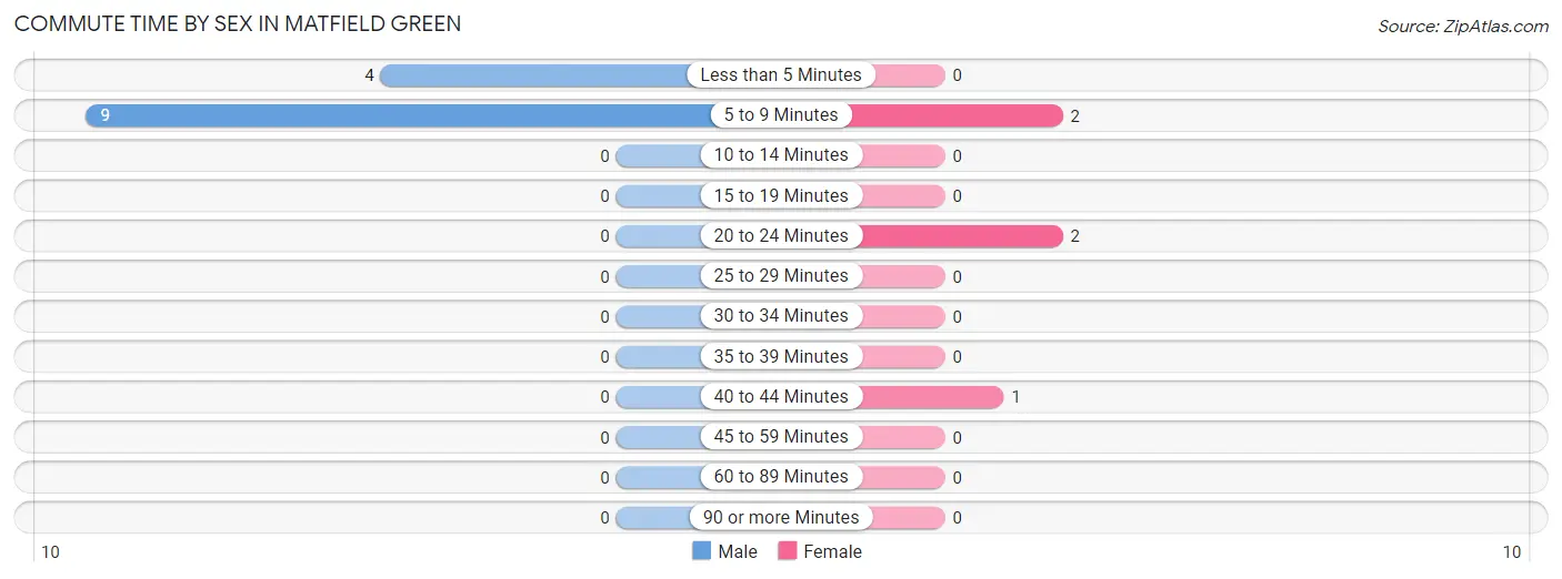 Commute Time by Sex in Matfield Green