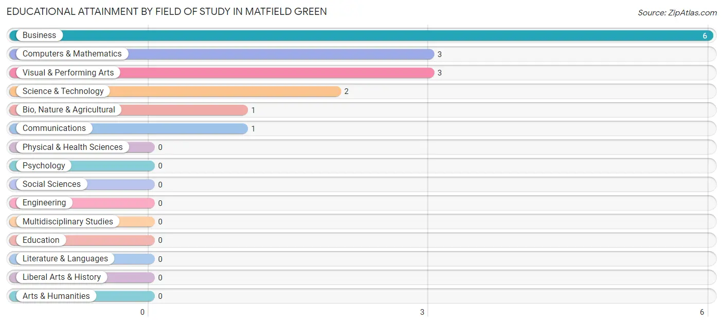Educational Attainment by Field of Study in Matfield Green