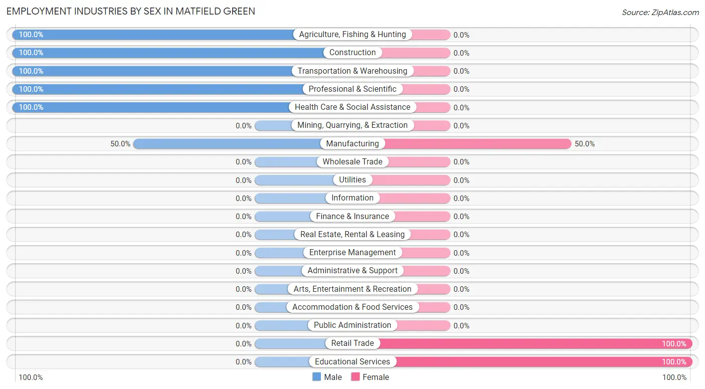 Employment Industries by Sex in Matfield Green