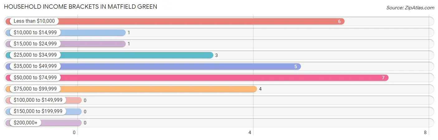 Household Income Brackets in Matfield Green