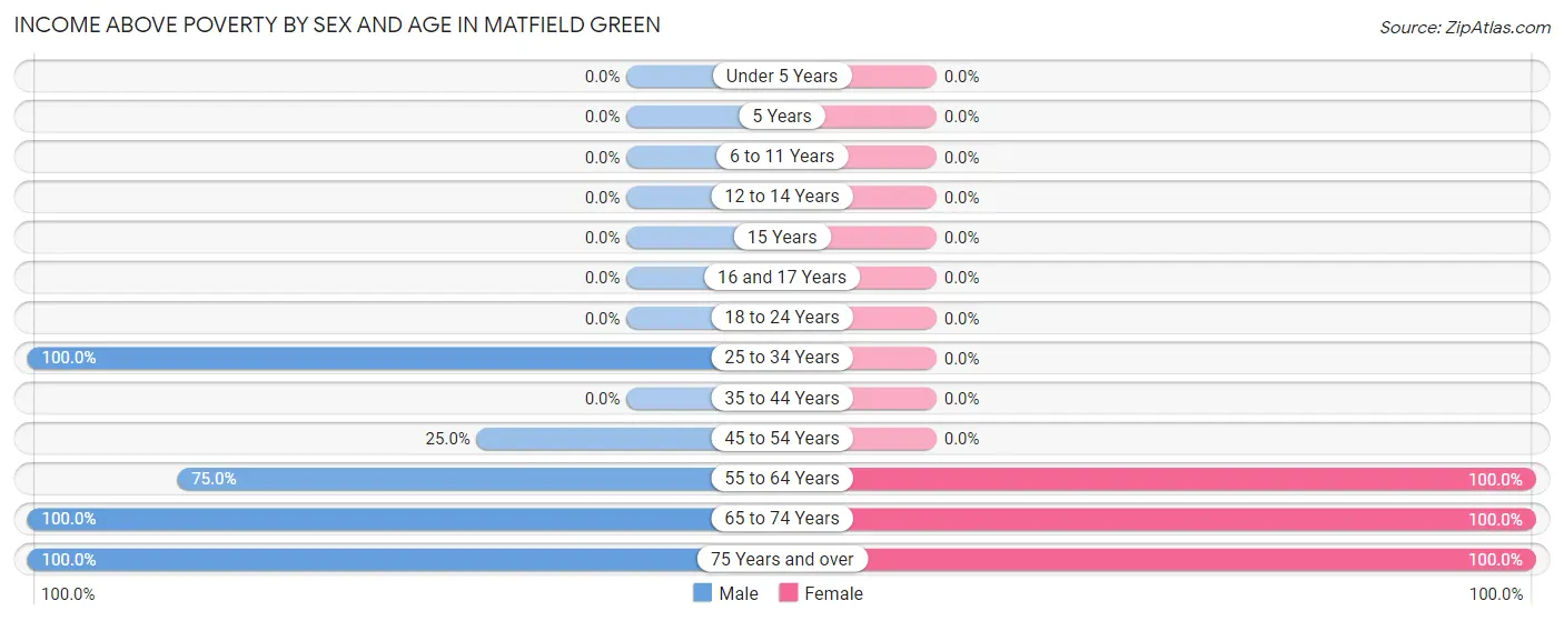 Income Above Poverty by Sex and Age in Matfield Green