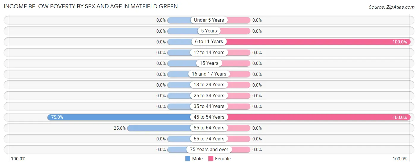 Income Below Poverty by Sex and Age in Matfield Green