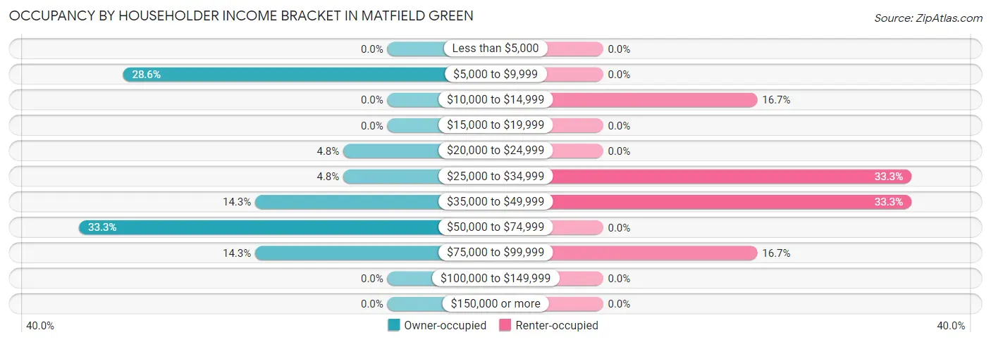 Occupancy by Householder Income Bracket in Matfield Green