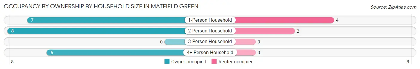 Occupancy by Ownership by Household Size in Matfield Green