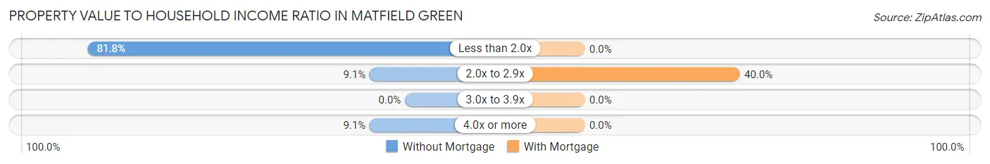 Property Value to Household Income Ratio in Matfield Green