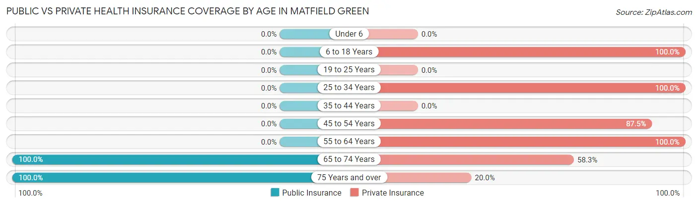 Public vs Private Health Insurance Coverage by Age in Matfield Green