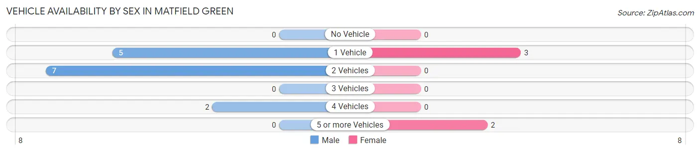 Vehicle Availability by Sex in Matfield Green