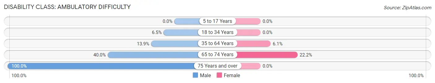 Disability in Mayetta: <span>Ambulatory Difficulty</span>