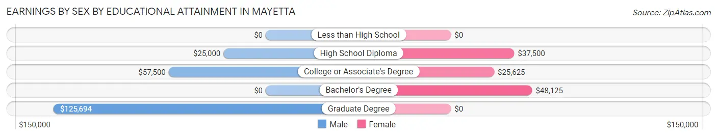 Earnings by Sex by Educational Attainment in Mayetta
