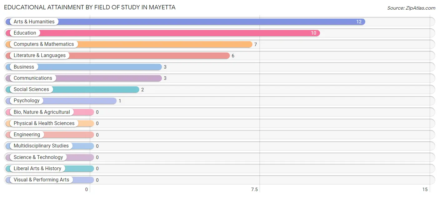 Educational Attainment by Field of Study in Mayetta