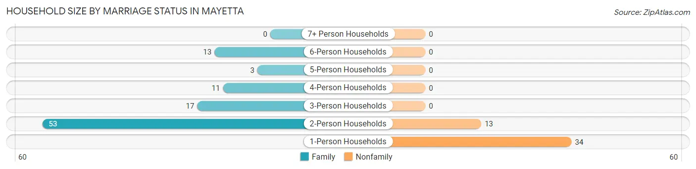 Household Size by Marriage Status in Mayetta