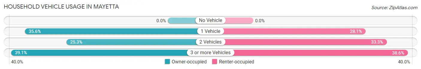 Household Vehicle Usage in Mayetta