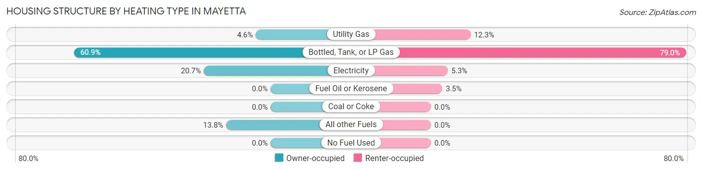 Housing Structure by Heating Type in Mayetta