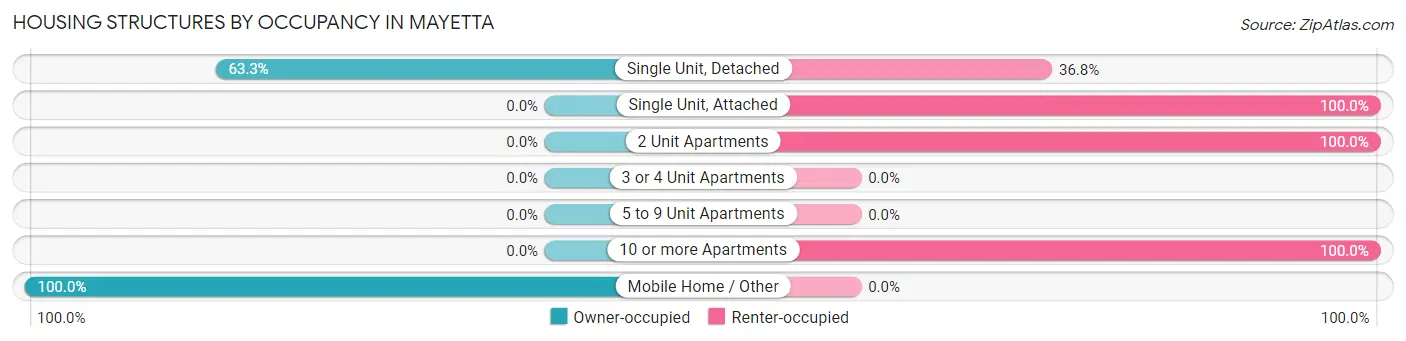 Housing Structures by Occupancy in Mayetta