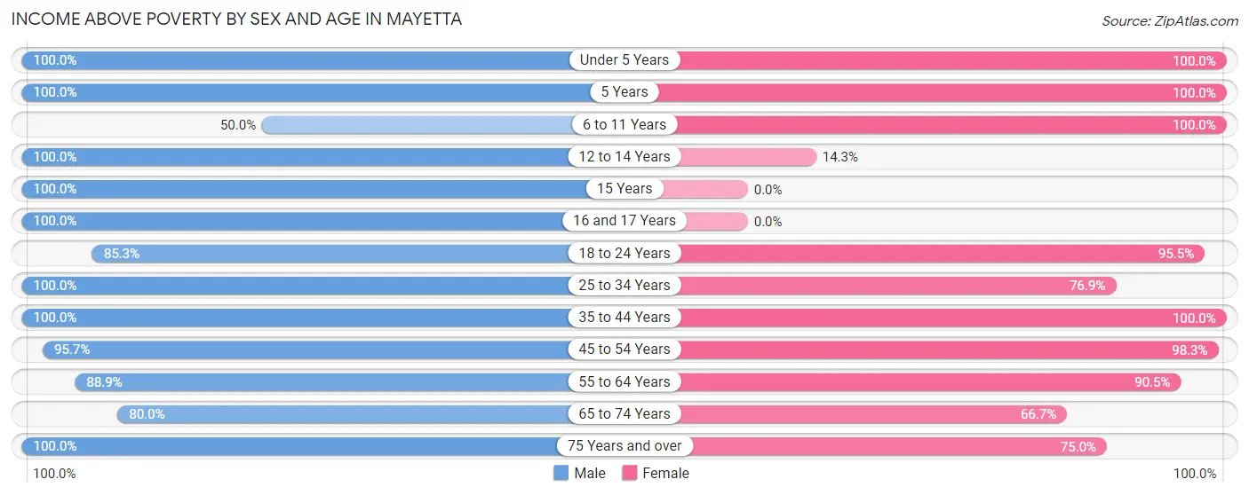 Income Above Poverty by Sex and Age in Mayetta