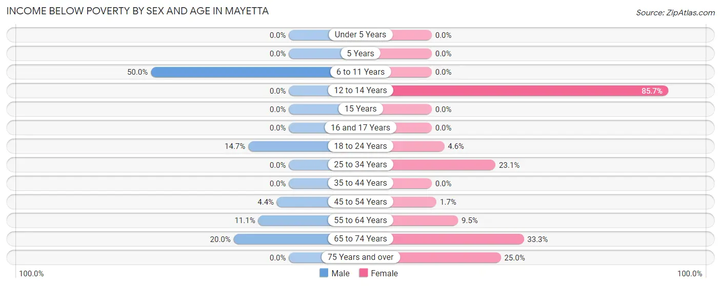 Income Below Poverty by Sex and Age in Mayetta