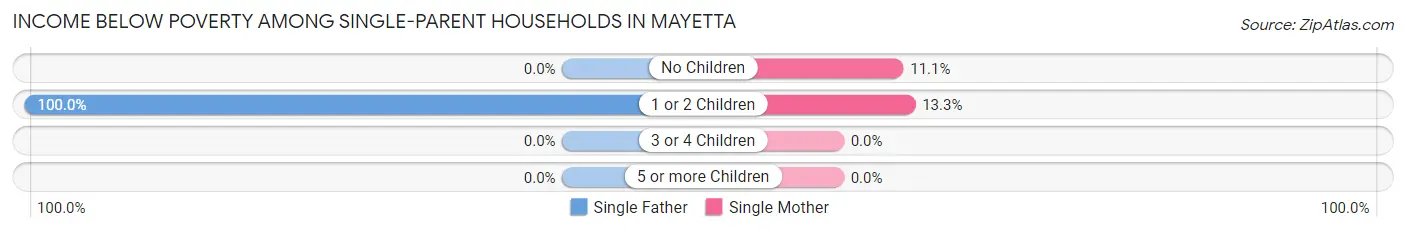 Income Below Poverty Among Single-Parent Households in Mayetta