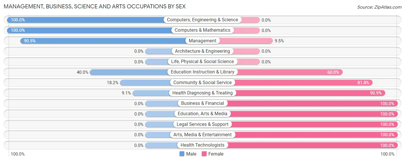Management, Business, Science and Arts Occupations by Sex in Mayetta