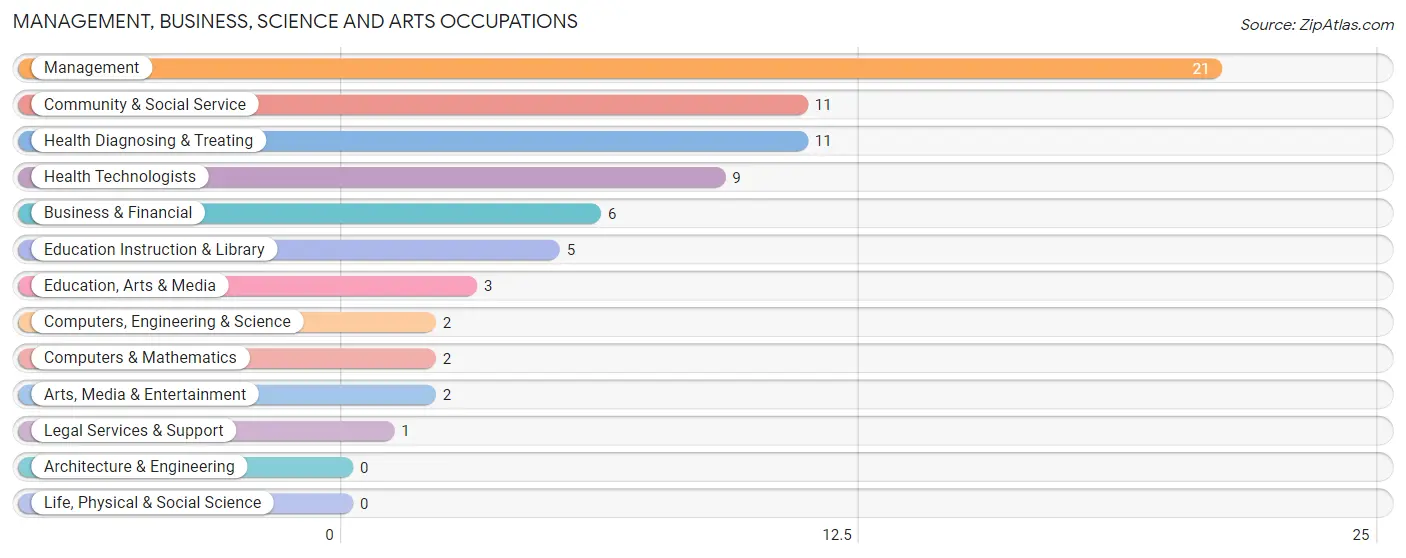 Management, Business, Science and Arts Occupations in Mayetta