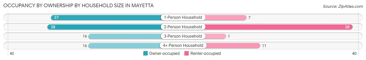 Occupancy by Ownership by Household Size in Mayetta