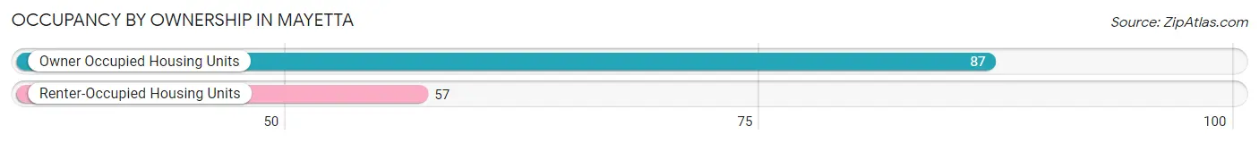 Occupancy by Ownership in Mayetta