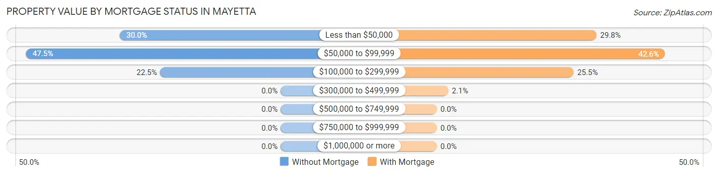 Property Value by Mortgage Status in Mayetta