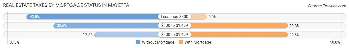 Real Estate Taxes by Mortgage Status in Mayetta