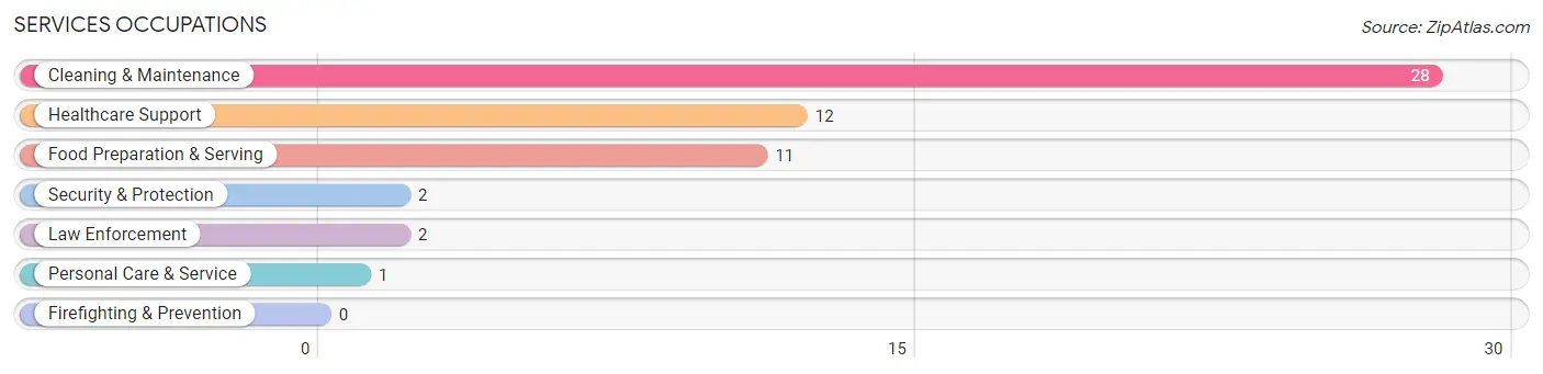 Services Occupations in Mayetta