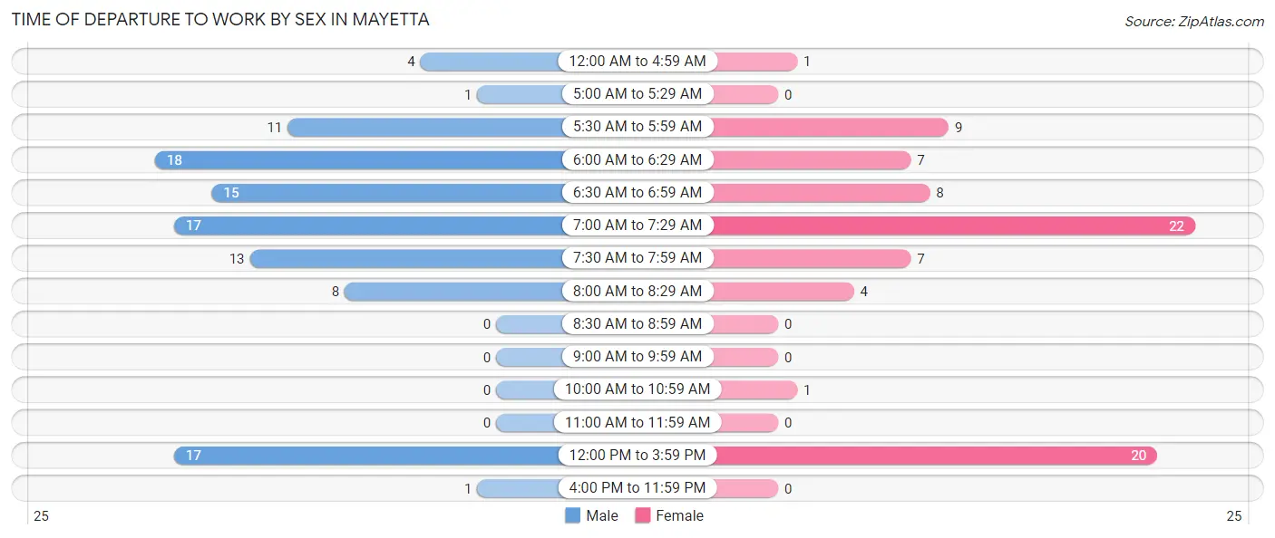 Time of Departure to Work by Sex in Mayetta