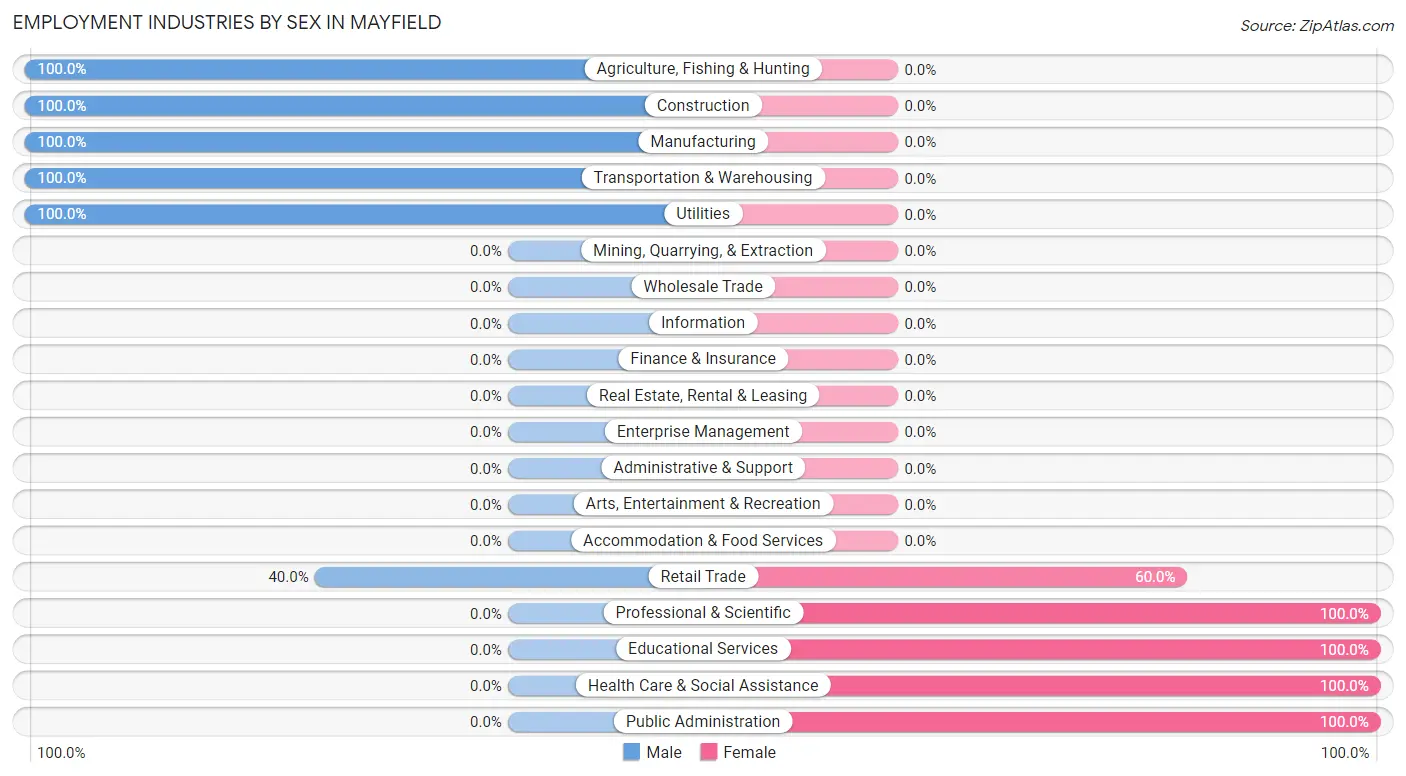 Employment Industries by Sex in Mayfield