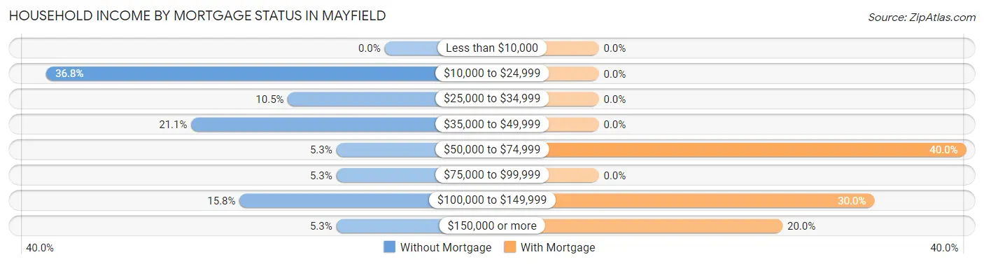 Household Income by Mortgage Status in Mayfield