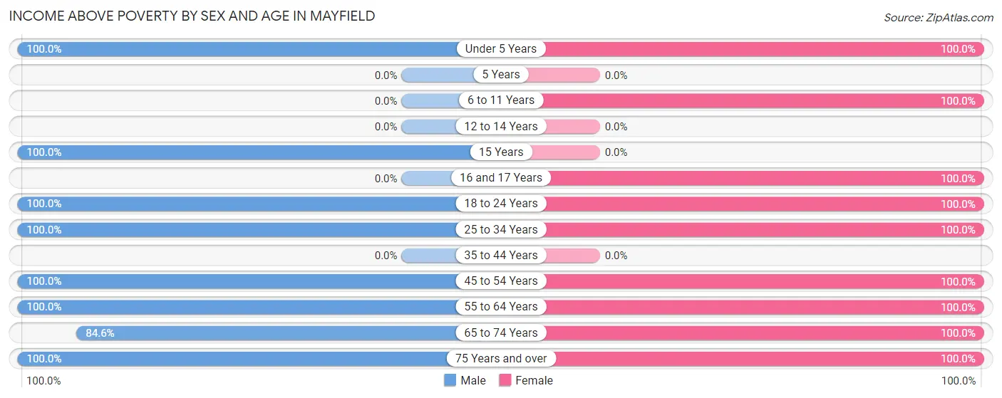 Income Above Poverty by Sex and Age in Mayfield