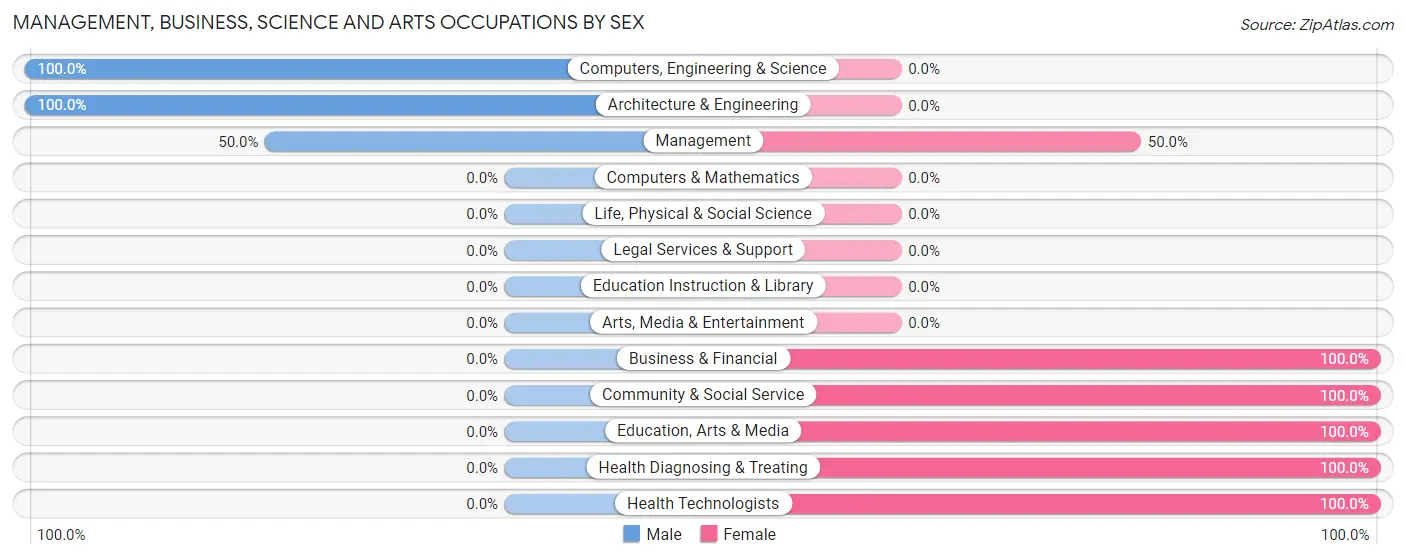 Management, Business, Science and Arts Occupations by Sex in Mayfield