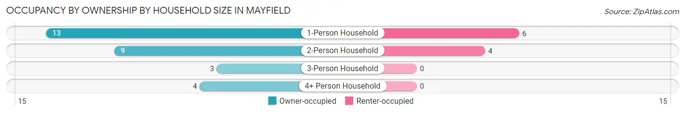 Occupancy by Ownership by Household Size in Mayfield