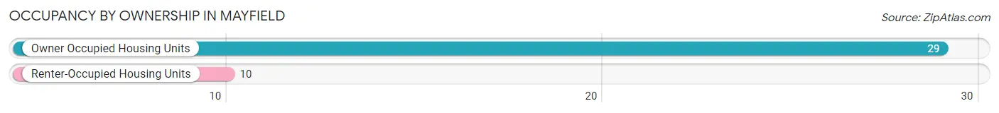 Occupancy by Ownership in Mayfield