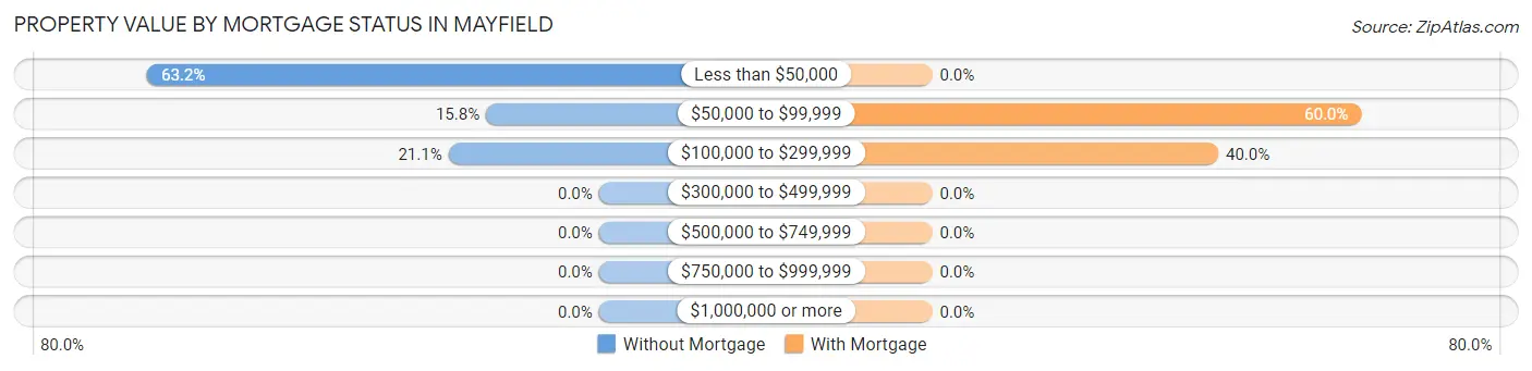 Property Value by Mortgage Status in Mayfield