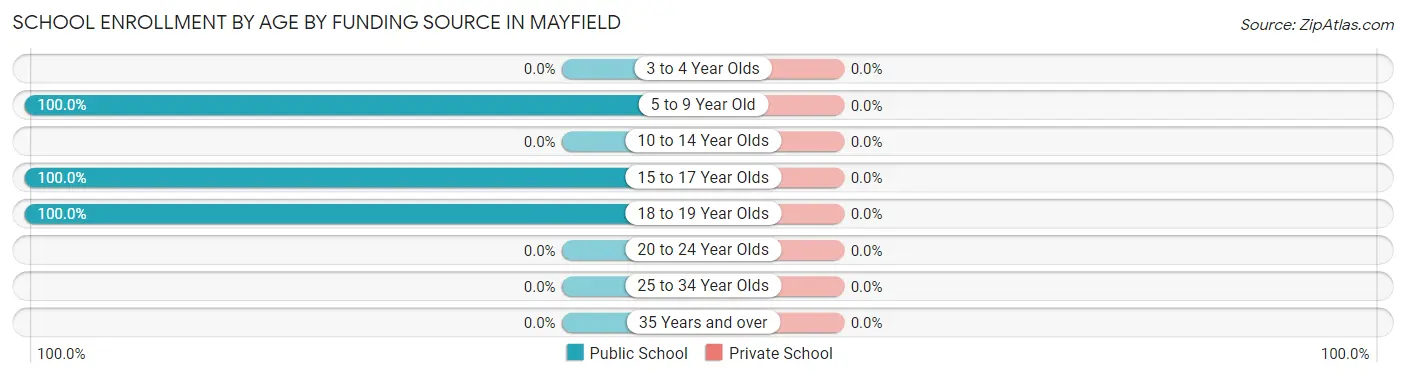 School Enrollment by Age by Funding Source in Mayfield