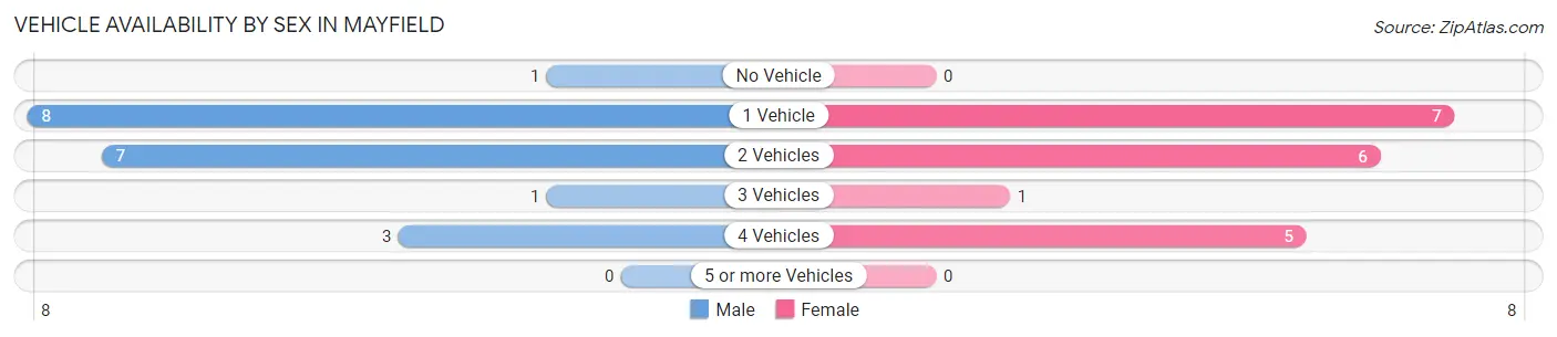 Vehicle Availability by Sex in Mayfield