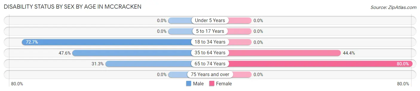Disability Status by Sex by Age in McCracken